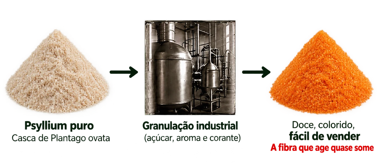 Psyllium puro, granulação industrial com açúcar e corante, e fibra laranja adoçada em que a parte que age quase some